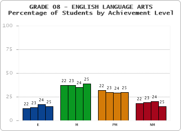 GRADE 08 - ENGLISH LANGUAGE ARTS - Percentage of Students by Achievement Level by year