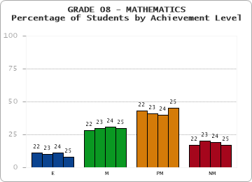 GRADE 08 - MATHEMATICS - Percentage of Students by Achievement Level by year