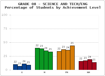 GRADE 08 - SCIENCE AND TECH/ENG - Percentage of Students by Achievement Level by year