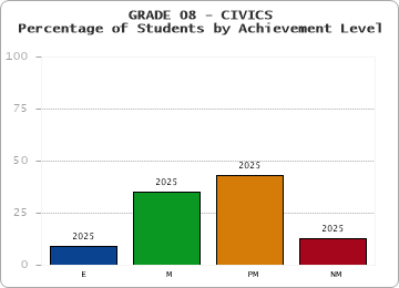 GRADE 08 - CIVICS - Percentage of Students by Achievement Level by year