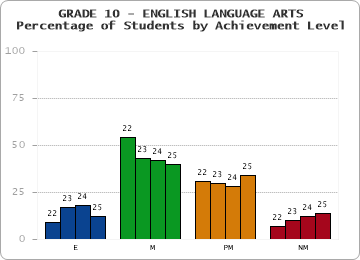 GRADE 10 - ENGLISH LANGUAGE ARTS - Percentage of Students by Achievement Level by year
