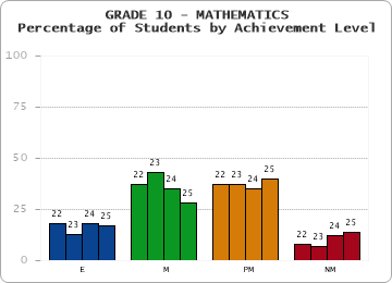 GRADE 10 - MATHEMATICS - Percentage of Students by Achievement Level by year