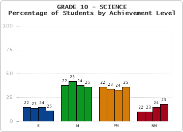 GRADE 10 - SCIENCE - Percentage of Students by Achievement Level by year