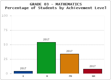 GRADE 03 - MATHEMATICS - Percentage of Students by Achievement Level