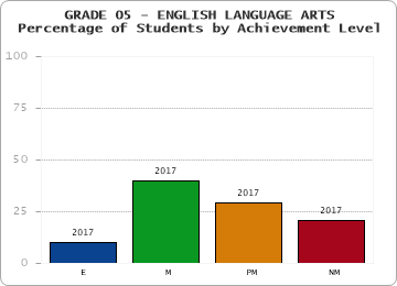 GRADE 05 - ENGLISH LANGUAGE ARTS - Percentage of Students by Achievement Level