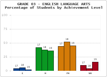 GRADE 03 - ENGLISH LANGUAGE ARTS - Percentage of Students by Achievement Level