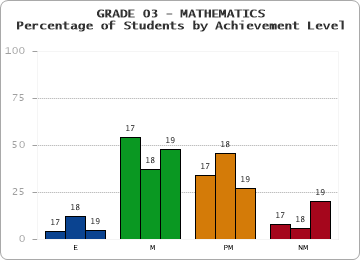 GRADE 03 - MATHEMATICS - Percentage of Students by Achievement Level