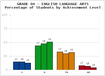 GRADE 04 - ENGLISH LANGUAGE ARTS - Percentage of Students by Achievement Level