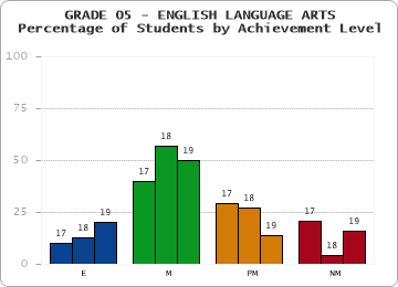 GRADE 05 - ENGLISH LANGUAGE ARTS - Percentage of Students by Achievement Level