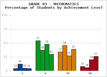 GRADE 03 - MATHEMATICS - Percentage of Students by Achievement Level