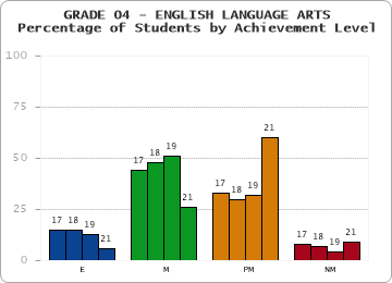 GRADE 04 - ENGLISH LANGUAGE ARTS - Percentage of Students by Achievement Level