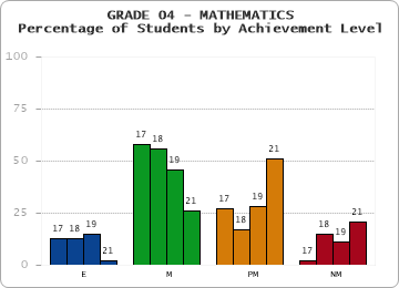 GRADE 04 - MATHEMATICS - Percentage of Students by Achievement Level