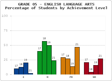 GRADE 05 - ENGLISH LANGUAGE ARTS - Percentage of Students by Achievement Level