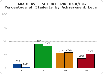 GRADE 05 - SCIENCE AND TECH/ENG - Percentage of Students by Achievement Level