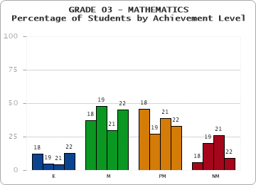 GRADE 03 - MATHEMATICS - Percentage of Students by Achievement Level