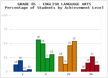 GRADE 05 - ENGLISH LANGUAGE ARTS - Percentage of Students by Achievement Level