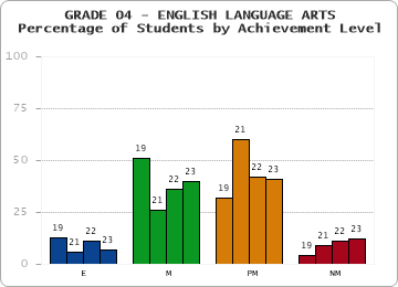 GRADE 04 - ENGLISH LANGUAGE ARTS - Percentage of Students by Achievement Level