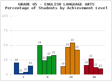 GRADE 05 - ENGLISH LANGUAGE ARTS - Percentage of Students by Achievement Level