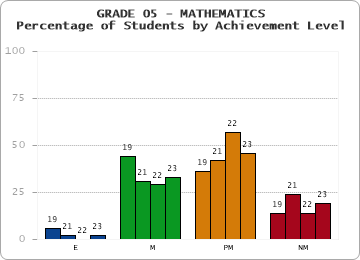 GRADE 05 - MATHEMATICS - Percentage of Students by Achievement Level