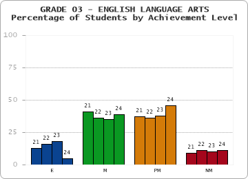 GRADE 03 - ENGLISH LANGUAGE ARTS - Percentage of Students by Achievement Level