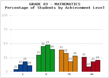 GRADE 03 - MATHEMATICS - Percentage of Students by Achievement Level