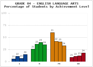 GRADE 04 - ENGLISH LANGUAGE ARTS - Percentage of Students by Achievement Level