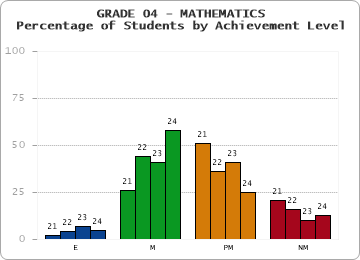 GRADE 04 - MATHEMATICS - Percentage of Students by Achievement Level