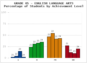 GRADE 05 - ENGLISH LANGUAGE ARTS - Percentage of Students by Achievement Level