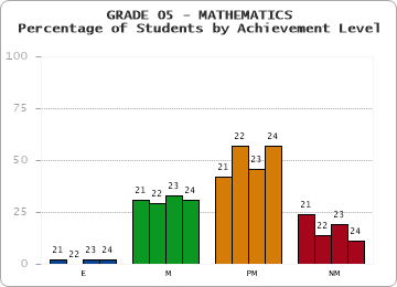 GRADE 05 - MATHEMATICS - Percentage of Students by Achievement Level