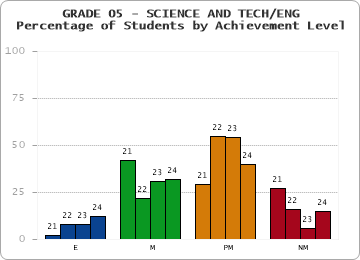 GRADE 05 - SCIENCE AND TECH/ENG - Percentage of Students by Achievement Level