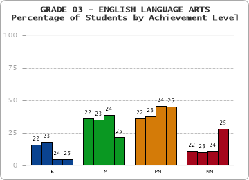 GRADE 03 - ENGLISH LANGUAGE ARTS - Percentage of Students by Achievement Level by year