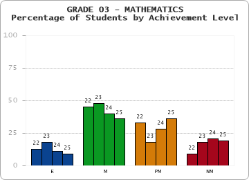 GRADE 03 - MATHEMATICS - Percentage of Students by Achievement Level by year