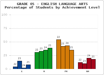 GRADE 05 - ENGLISH LANGUAGE ARTS - Percentage of Students by Achievement Level by year