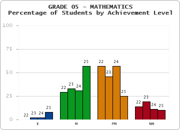 GRADE 05 - MATHEMATICS - Percentage of Students by Achievement Level by year