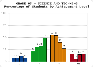 GRADE 05 - SCIENCE AND TECH/ENG - Percentage of Students by Achievement Level by year
