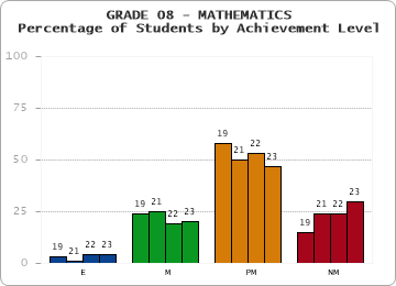 GRADE 08 - MATHEMATICS - Percentage of Students by Achievement Level