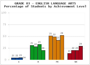 GRADE 03 - ENGLISH LANGUAGE ARTS - Percentage of Students by Achievement Level