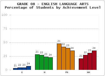 GRADE 08 - ENGLISH LANGUAGE ARTS - Percentage of Students by Achievement Level