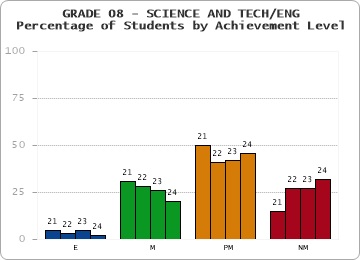 GRADE 08 - SCIENCE AND TECH/ENG - Percentage of Students by Achievement Level