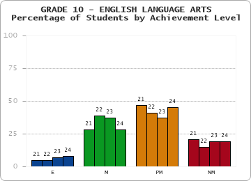 GRADE 10 - ENGLISH LANGUAGE ARTS - Percentage of Students by Achievement Level