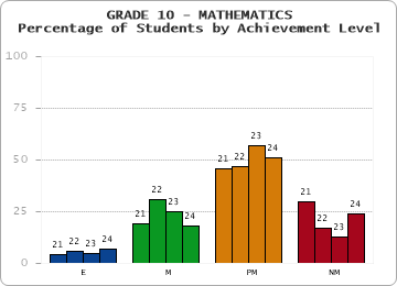 GRADE 10 - MATHEMATICS - Percentage of Students by Achievement Level