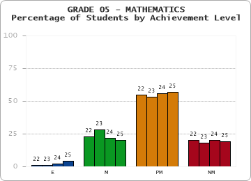 GRADE 05 - MATHEMATICS - Percentage of Students by Achievement Level