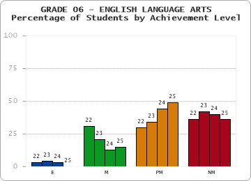 GRADE 06 - ENGLISH LANGUAGE ARTS - Percentage of Students by Achievement Level