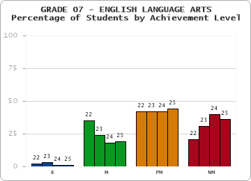 GRADE 07 - ENGLISH LANGUAGE ARTS - Percentage of Students by Achievement Level