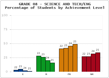 GRADE 08 - SCIENCE AND TECH/ENG - Percentage of Students by Achievement Level