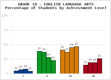 GRADE 10 - ENGLISH LANGUAGE ARTS - Percentage of Students by Achievement Level