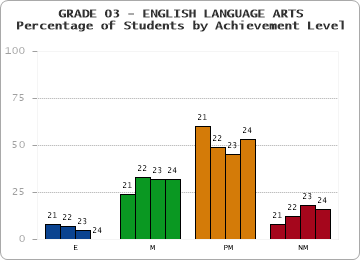 GRADE 03 - ENGLISH LANGUAGE ARTS - Percentage of Students by Achievement Level by year