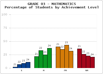 GRADE 03 - MATHEMATICS - Percentage of Students by Achievement Level by year