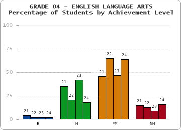 GRADE 04 - ENGLISH LANGUAGE ARTS - Percentage of Students by Achievement Level by year