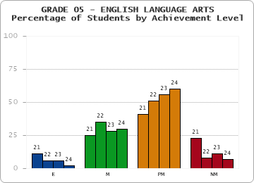 GRADE 05 - ENGLISH LANGUAGE ARTS - Percentage of Students by Achievement Level by year